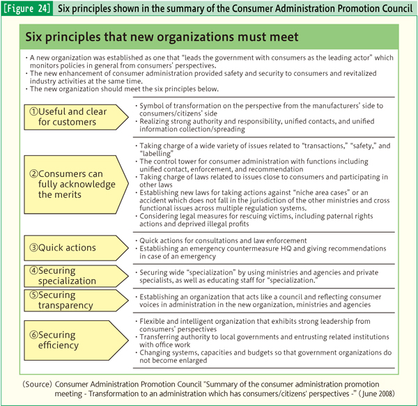 [Figure 24] Six principles shown in the summary of the Consumer Administration Promotion Council