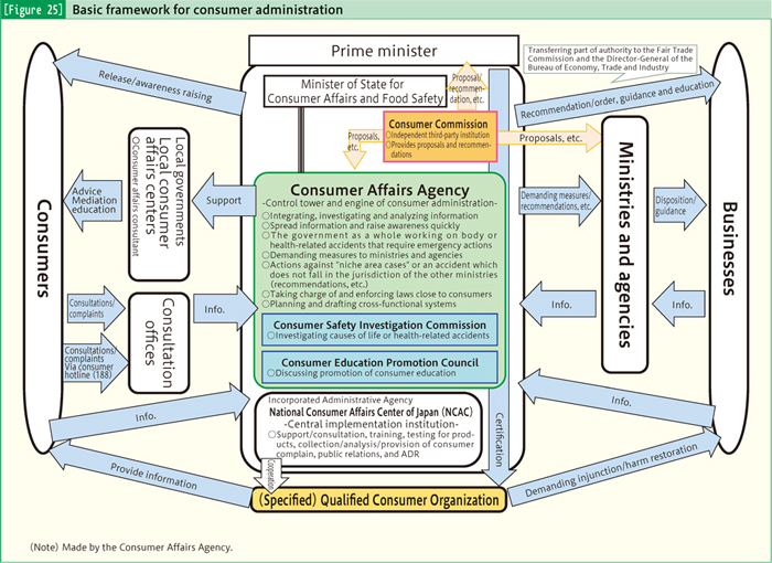 [Figure 25] Basic framework for consumer administration