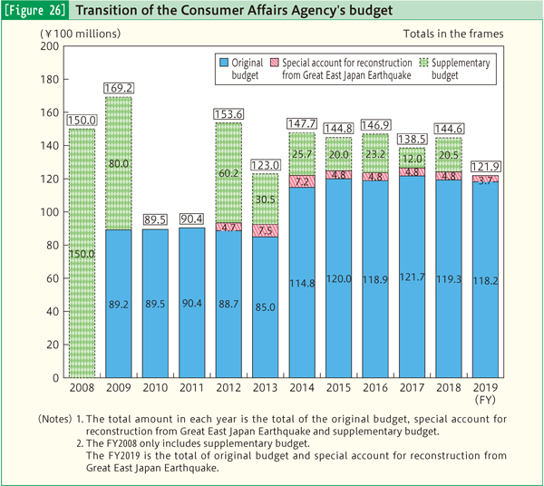 [Figure 26] Transition of the Consumer Affairs Agency's budget