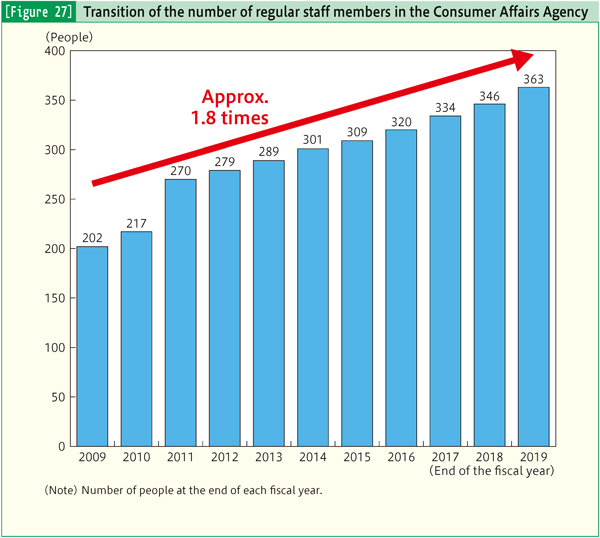 [Figure 27] Transition of the number of regular staff members in the Consumer Affairs Agency