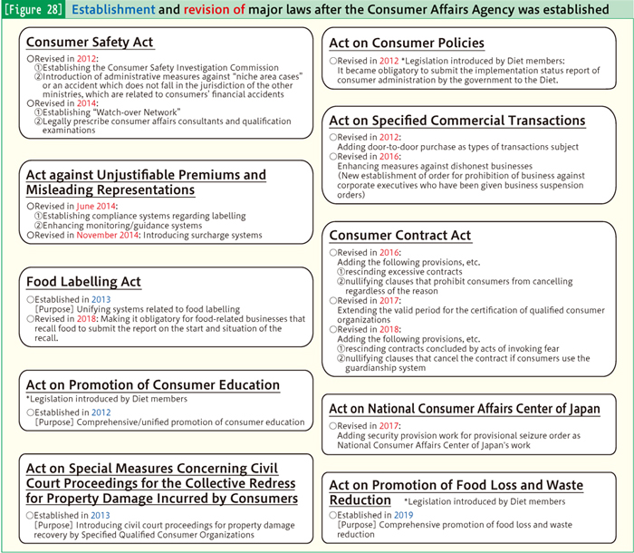 [Figure 28] Establishment and revision of major laws after the Consumer Affairs Agency was established