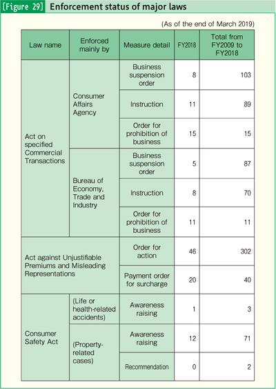 [Figure 29] Enforcement status of major laws