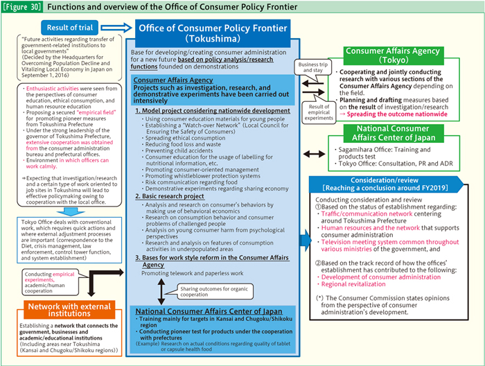 [Figure 30] Functions and overview of the Office of Consumer Policy Frontier