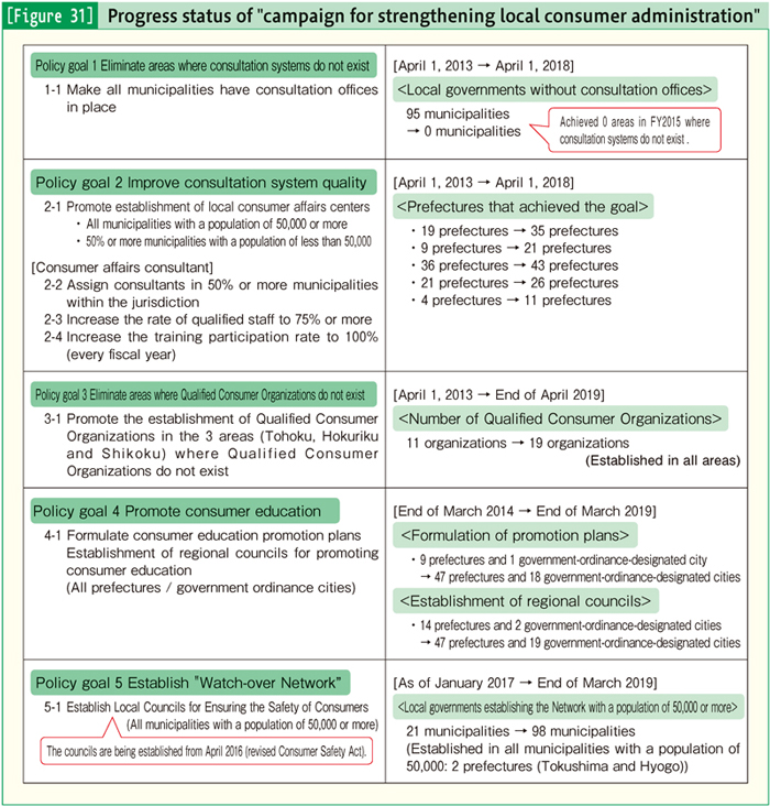 [Figure 31] Progress status of 