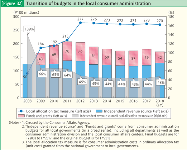 [Figure 32] Transition of budgets in the local consumer administration