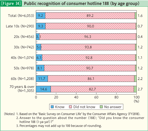 [Figure 34] Public recognition of consumer hotline 188 (by age group)