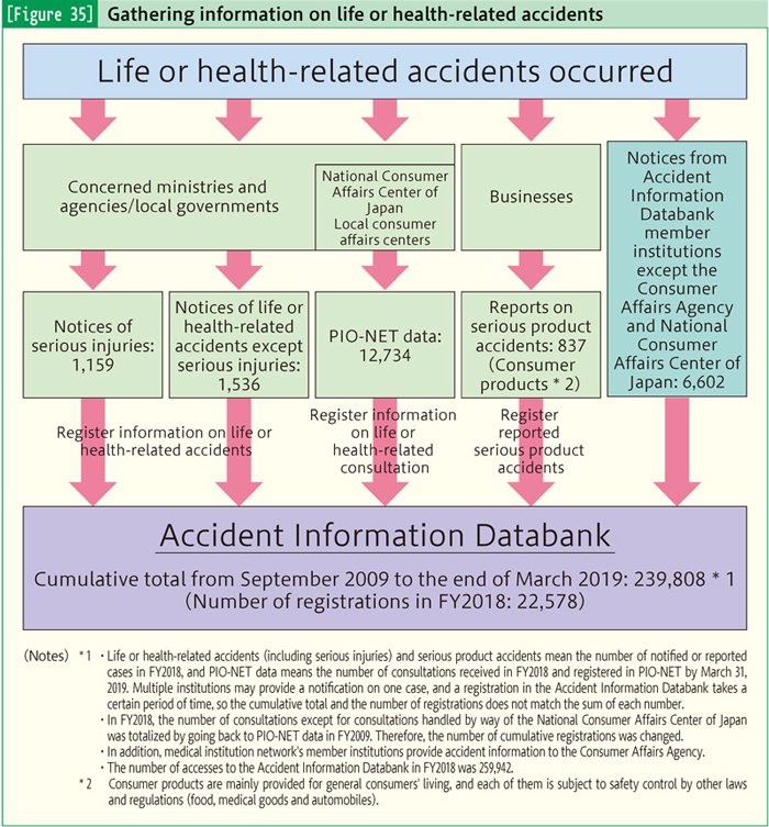 [Figure 35] Gathering information on life or health-related accidents