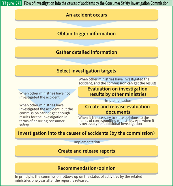 [Figure 37] Flow of investigation into the causes of accidents by the Consumer Safety Investigation Commission