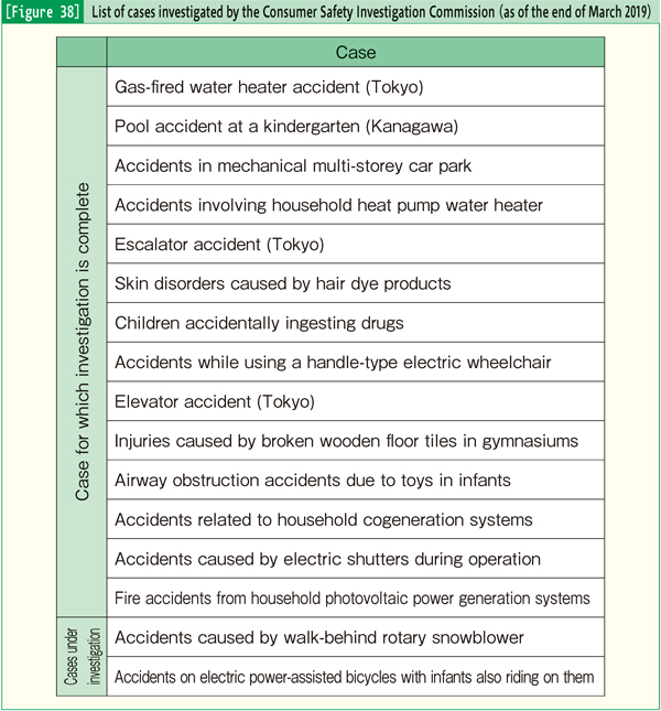 [Figure 38] List of cases investigated by the Consumer Safety Investigation Commission (as of the end of March 2019)