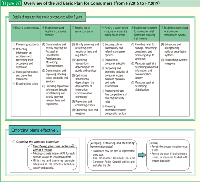 [Figure 39] Overview of the 3rd Basic Plan for Consumers (from FY2015 to FY2019)