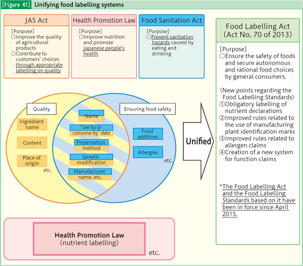 [Figure 41] Unifying food labelling systems