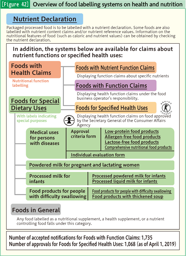 [Figure 42] Overview of food labelling systems on health and nutrition