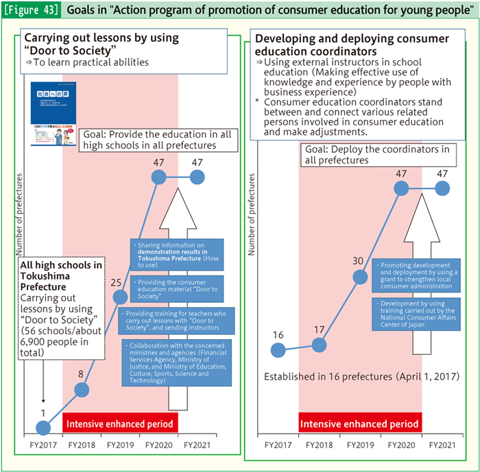 [Figure 43] Goals in 