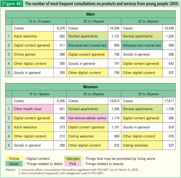 [Figure 44] The number of most frequent consultations on products and services from young people (2018)