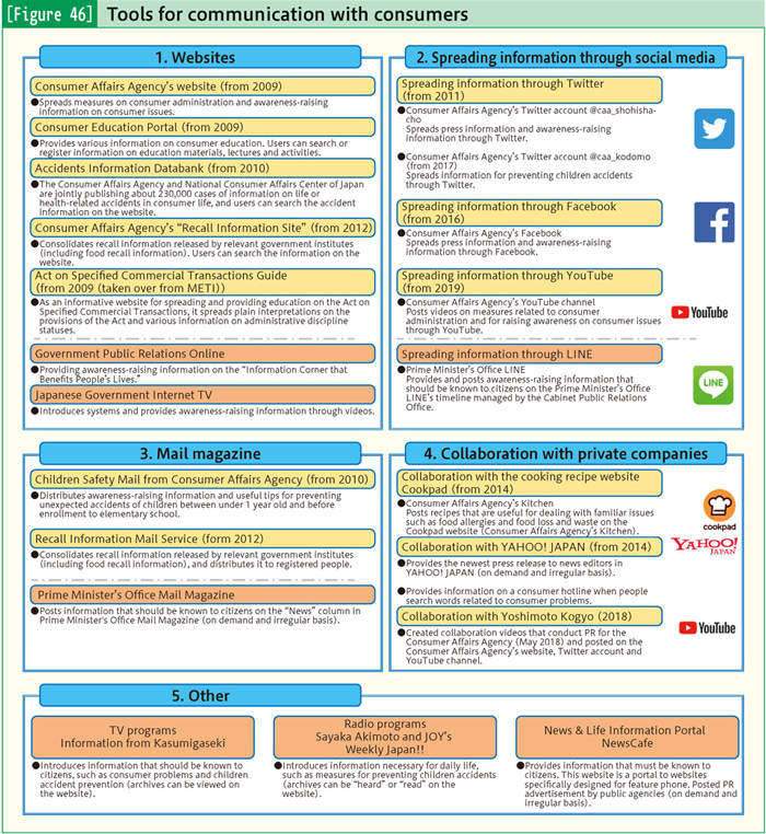 [Figure 46] Tools for communication with consumers