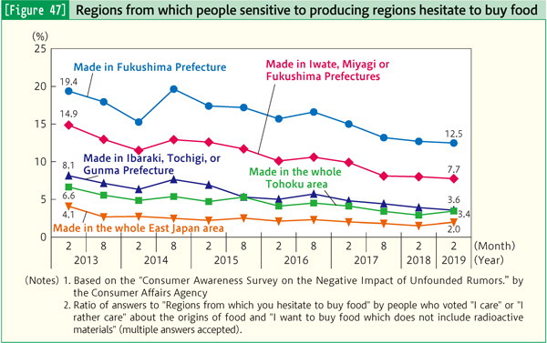 [Figure 47] Regions from which people sensitive to producing regions hesitate to buy food