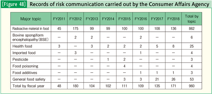 [Figure 48] Records of risk communication carried out by the Consumer Affairs Agency