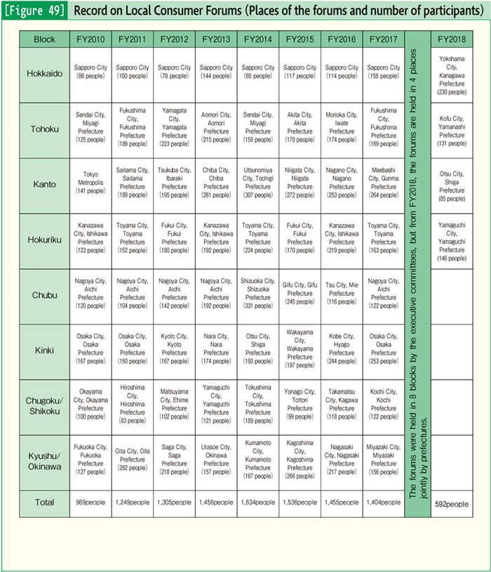 [Figure 49] Record on Local Consumer Forums (Places of the forums and number of participants)