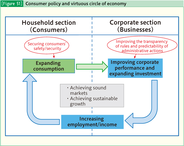 [Figure 51] Consumer policy and virtuous circle of economy