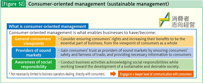 [Figure 52] Consumer-oriented management (sustainable management)