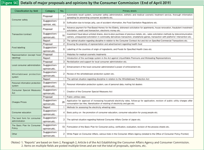 [Figure 54] Details of major proposals and opinions by the Consumer Commission (End of April 2019)