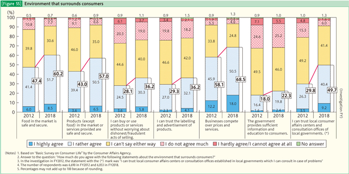 [Figure 55] Environment that surrounds consumers