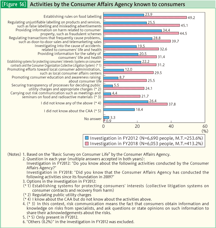 [Figure 56] Activities by the Consumer Affairs Agency known to consumers