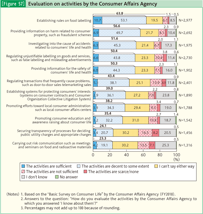 [Figure 57] Evaluation on activities by the Consumer Affairs Agency