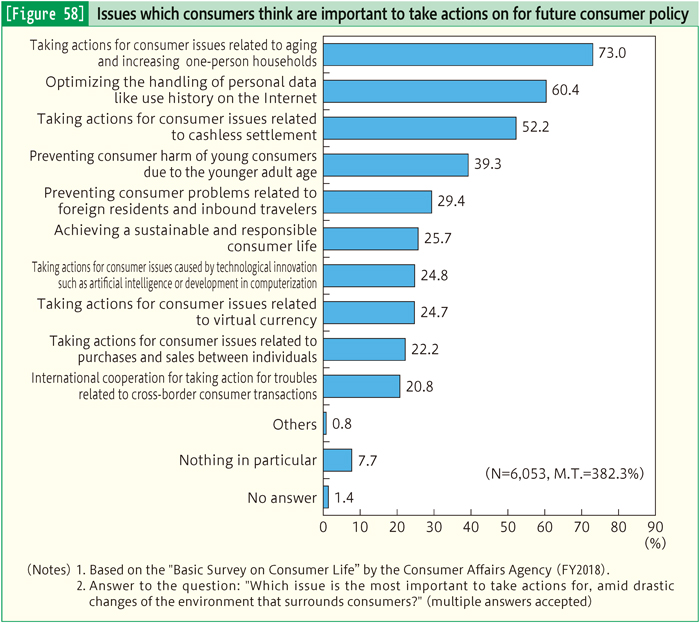 [Figure 58] Issues which consumers think are important to take actions on for future consumer policy