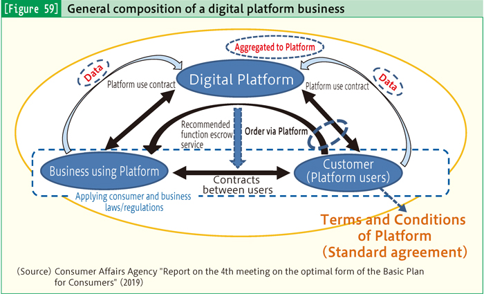 [Figure 59] General composition of a digital platform business