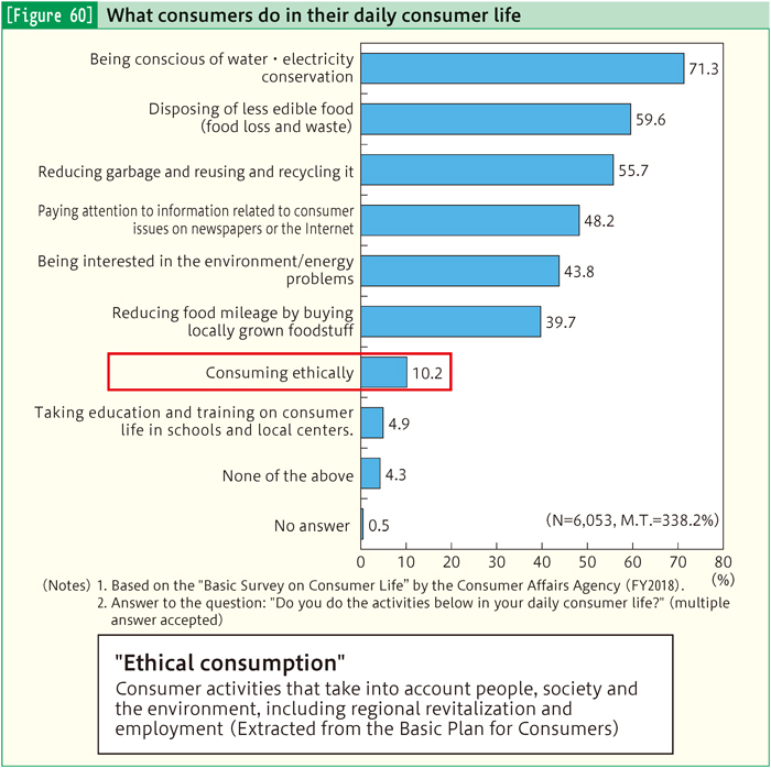 [Figure 60] What consumers do in their daily consumer life