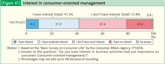 [Figure 61] Interest in consumer-oriented management