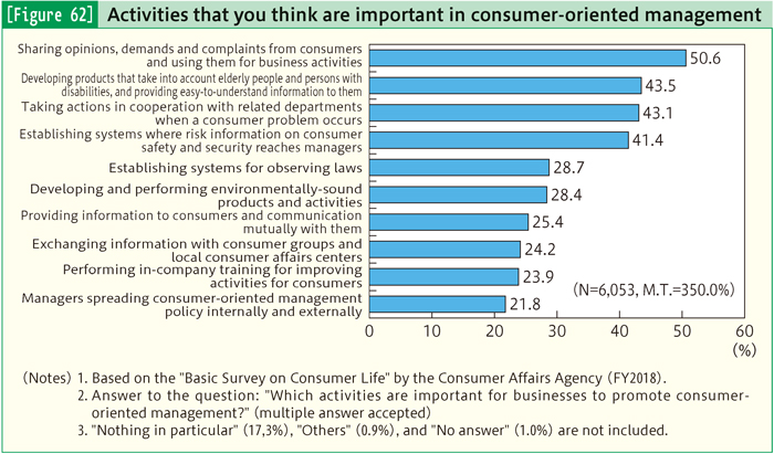 [Figure 62] Activities that you think are important in consumer-oriented management