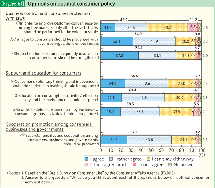 [Figure 63] Opinions on optimal consumer policy
