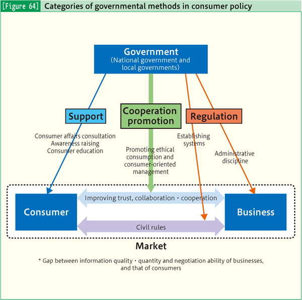 [Figure 64] Categories of governmental methods in consumer policy