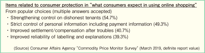 Items related to consumer protection in "what consumers expect in using online shopping"