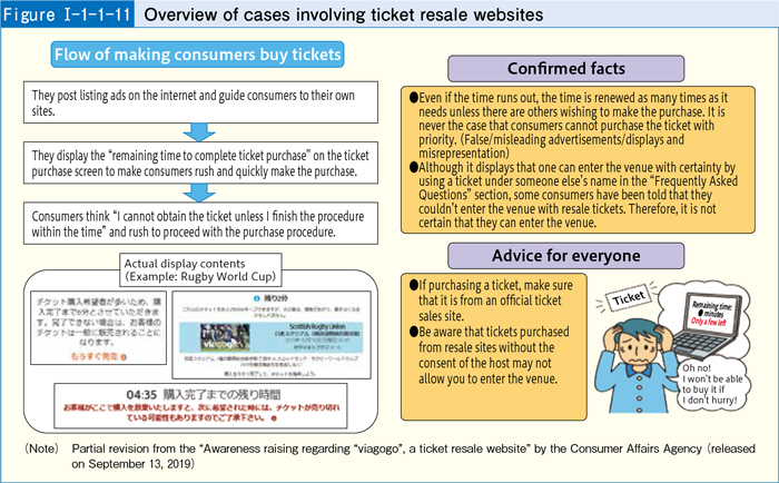 [Figure Ⅰ-1-1-11] Overview of cases involving ticket resale websites