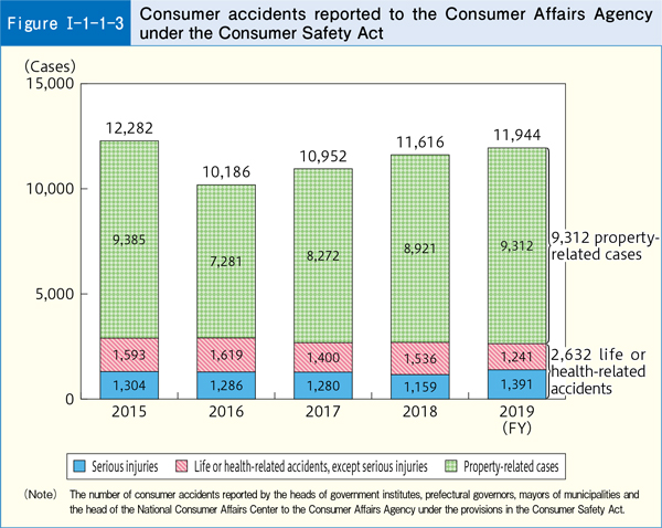 [Figure Ⅰ-1-1-3] Consumer accidents reported to the Consumer Affairs Agency under the Consumer Safety Act