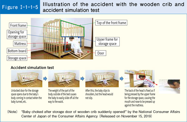 [Figure Ⅰ-1-1-5] Illustration of the accident with the wooden crib and accident simulation test