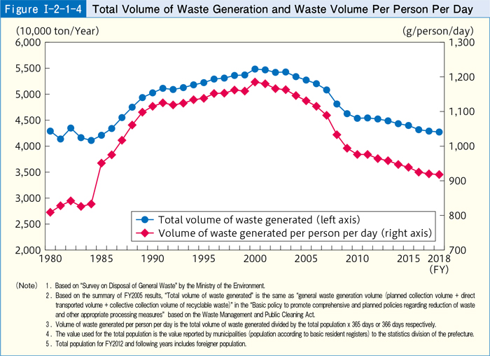 [Figure Ⅰ-2-1-4] Total Volume of Waste Generation and Waste Volume Per Person Per Day