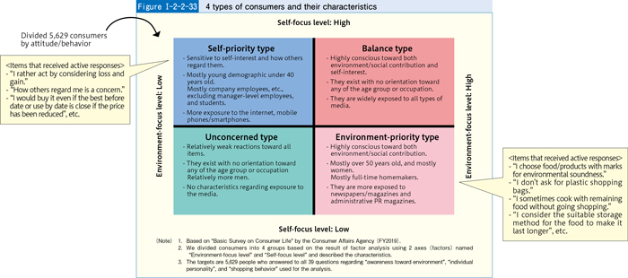 [Figure Ⅰ-2-2-33] 4 types of consumers and their characteristics