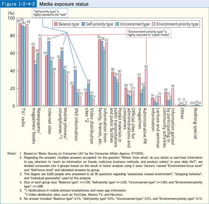 [Figure Ⅰ-2-4-2] Media exposure status