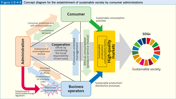 [Figure Ⅰ-2-4-3] Concept diagram for the establishment of sustainable society by consumer administrations