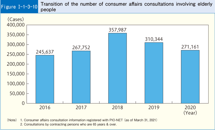 [Figure I-1-3-10] Transition of the number of consumer affairs consultations involving elderly people