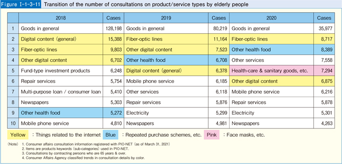 [Figure I-1-3-11] Transition of the number of consultations on product/service types by elderly people