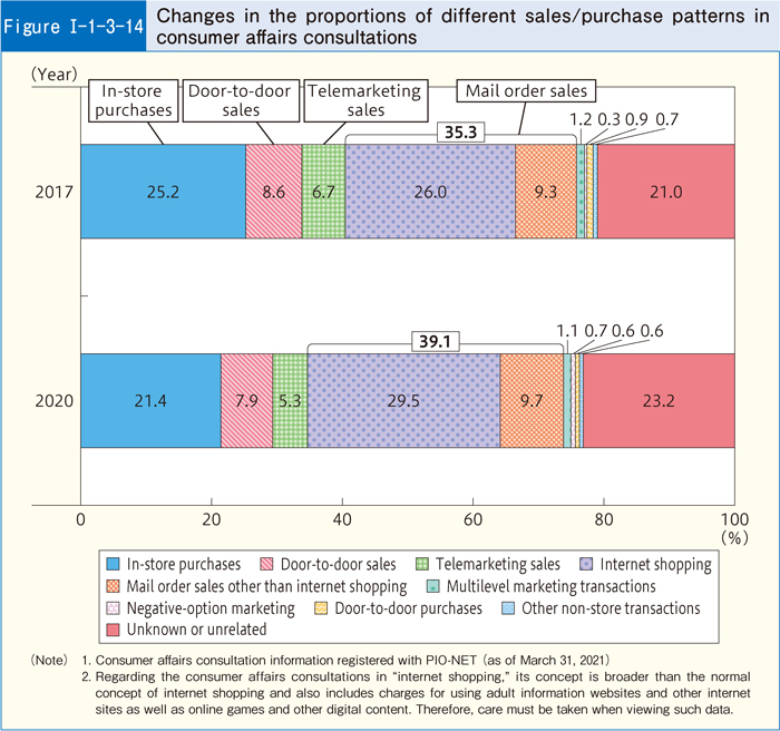 [Figure I-1-3-14] Changes in the proportions of different sales/purchase patterns in consumer affairs consultations