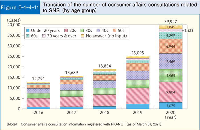 [Figure I-1-4-11] Transition of the number of consumer affairs consultations related to SNS (by age group)