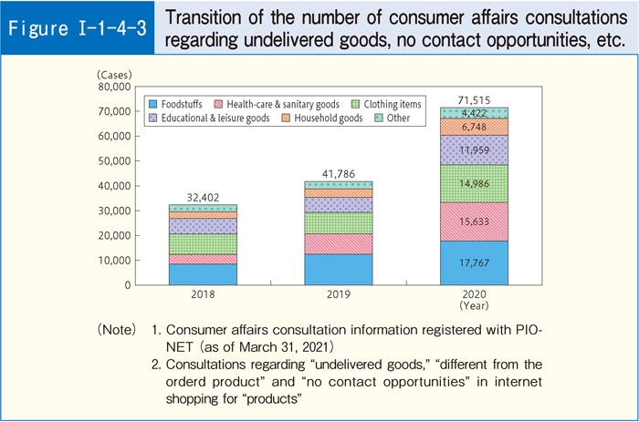 [Figure I-1-4-3] Transition of the number of consumer affairs consultations regarding undelivered goods, no contact opportunities, etc.