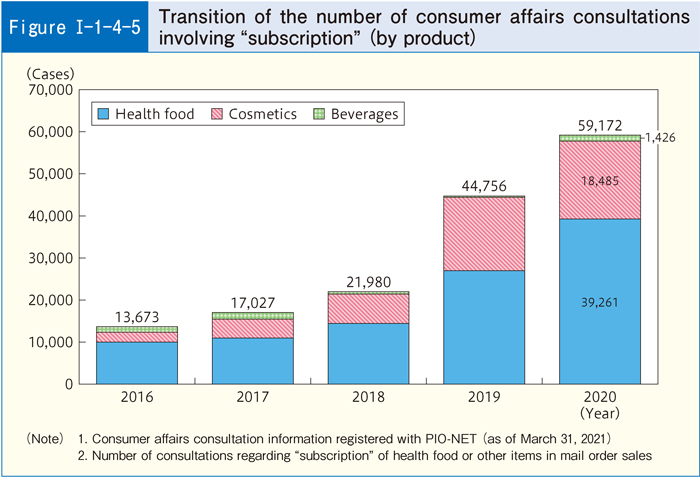 [Figure I-1-4-5] Transition of the number of consumer affairs consultations involving 