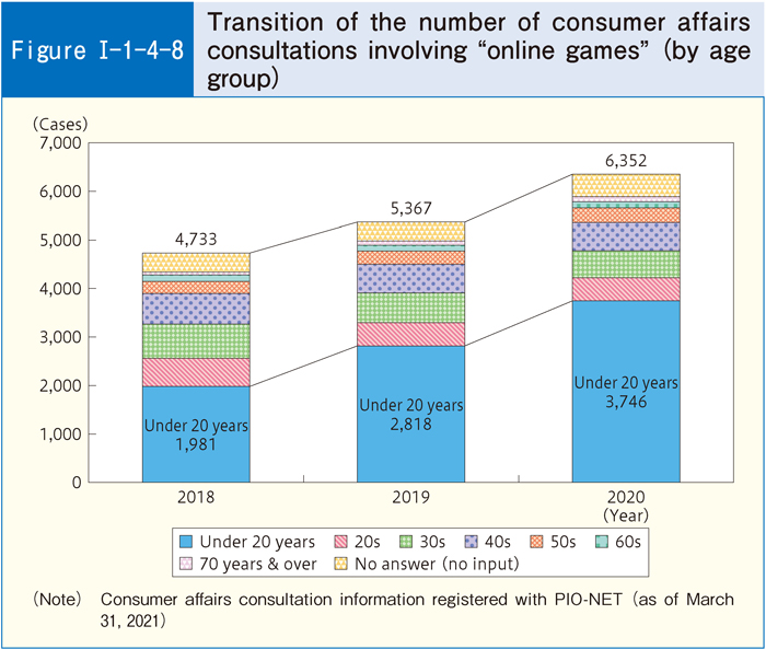 [Figure I-1-4-8] Transition of the number of consumer affairs consultations involving 